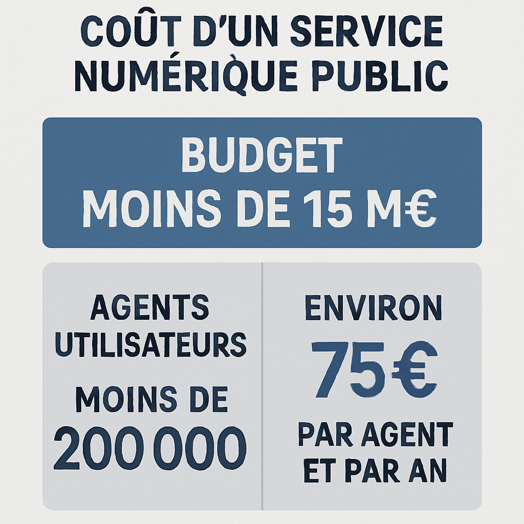 Coût estimé de la Suite numérique de l’État par agent et par an